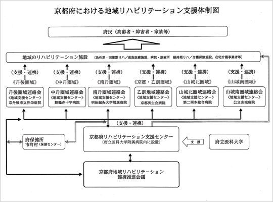 京都府における地域リハビリテーション支援体制図